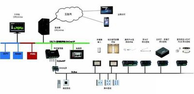 ba樓宇自控，老舊大型建筑，智能化管理
