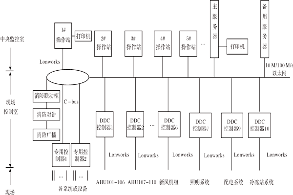 樓宇控制系統(tǒng)如何進行產(chǎn)品選型？