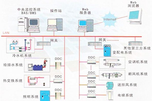 樓宇自控系統(tǒng)的常用的協(xié)議有哪些？