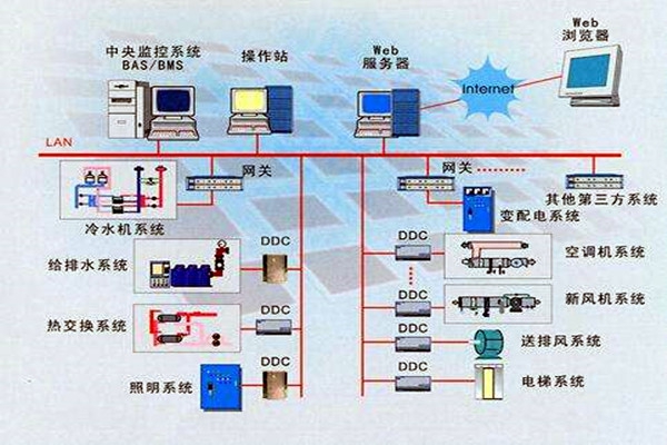 智能樓宇是什么？