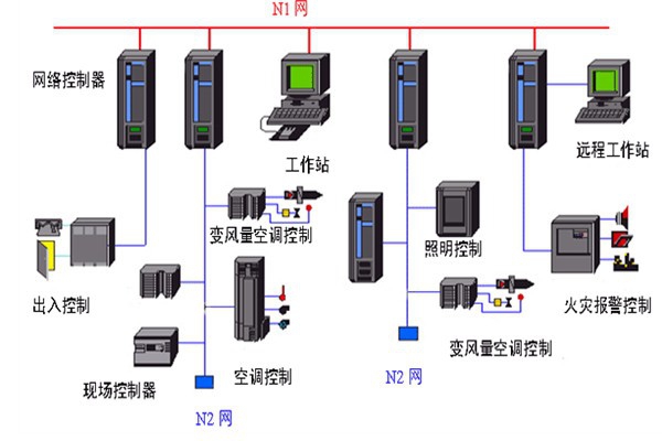 開發(fā)好樓宇自動化系統(tǒng)需要哪些底蘊？