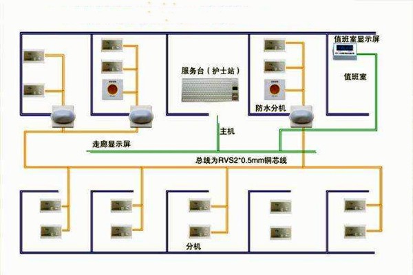 醫(yī)院呼叫系統(tǒng)總體方案及工作原理！