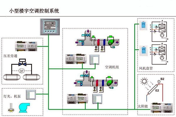 智能樓宇控制系統(tǒng)對(duì)電子信息技術(shù)的依賴(lài)！