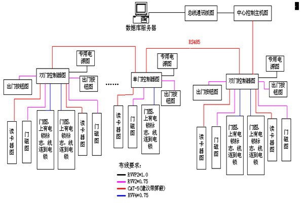 動力環(huán)境監(jiān)控RS485數據總線的特點！