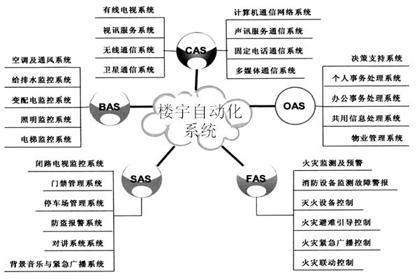 樓宇自動化系統(tǒng)包括哪些子系統(tǒng)？