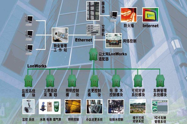 樓宇自動化系統(tǒng)的調(diào)試驗收流程！