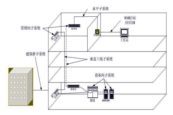 樓宇自動(dòng)化綜合布線系統(tǒng)的管理！
