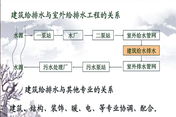 分析樓宇自動(dòng)化系統(tǒng)的給排水需求！
