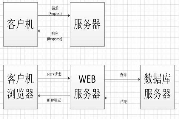 中間件技術(shù)將成為智能樓宇控制系統(tǒng)集成的橋梁！