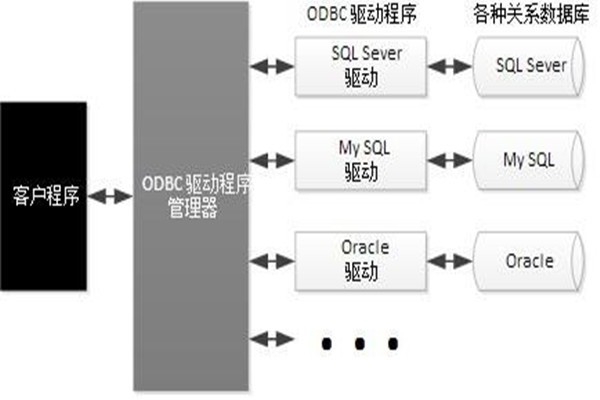 ODBC技術(shù)實(shí)現(xiàn)了樓宇自動化系統(tǒng)的集成！
