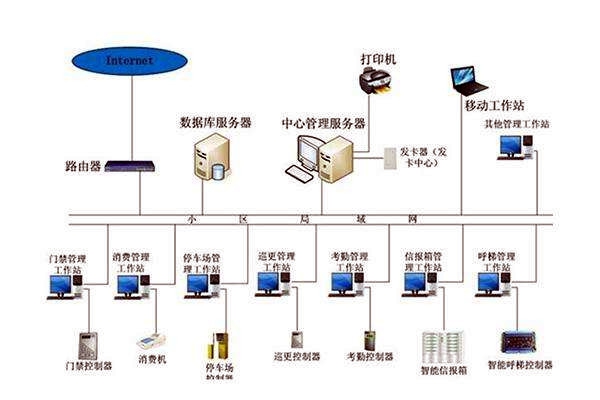 智能樓宇控制系統(tǒng)的調(diào)試、試運(yùn)行及驗(yàn)收！