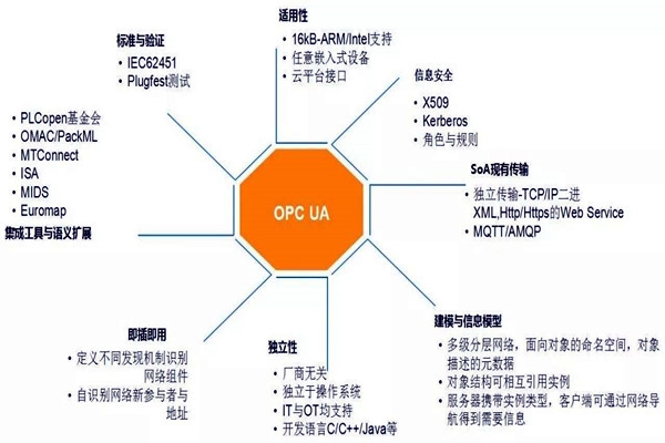 樓宇自動化系統(tǒng)模型的技術(shù)特點！