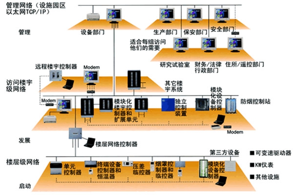 智能樓宇控制系統(tǒng)的主要功能實(shí)現(xiàn)！