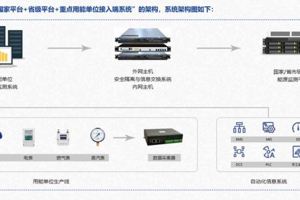 重點用能單位能耗在線監(jiān)測系統(tǒng)解決方案！