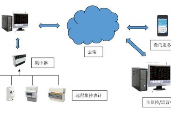 遠(yuǎn)程計量系統(tǒng)解決方案！