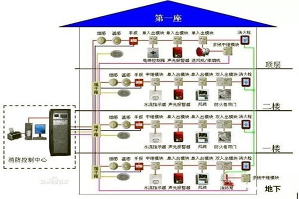 消防監(jiān)控系統(tǒng)在樓宇自控系統(tǒng)中的具體體現(xiàn)！