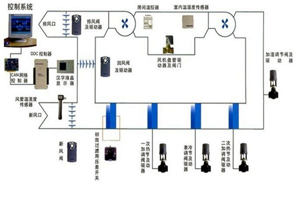 在樓宇自控領(lǐng)域，空調(diào)系統(tǒng)發(fā)揮什么作用？