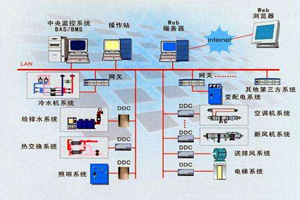 樓宇智能化系統(tǒng)的設(shè)計依據(jù)有哪些？