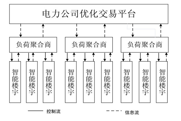 如何對樓宇自控系統(tǒng)的中央空調(diào)進(jìn)行調(diào)度框架？