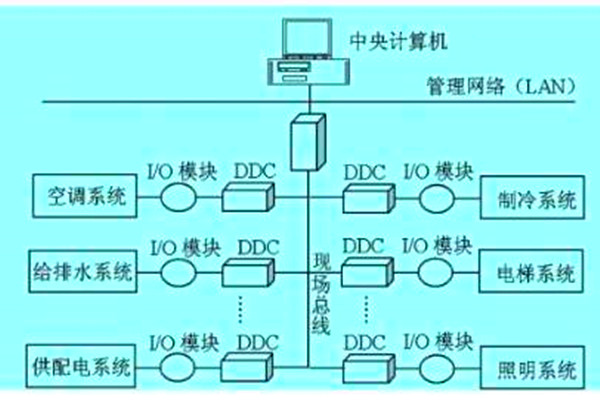 想要降低運(yùn)營(yíng)成本？那就搭建樓宇自動(dòng)化系統(tǒng)！
