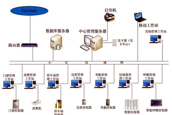 智能樓宇控制系統(tǒng)在發(fā)展中存在的兩大問題！