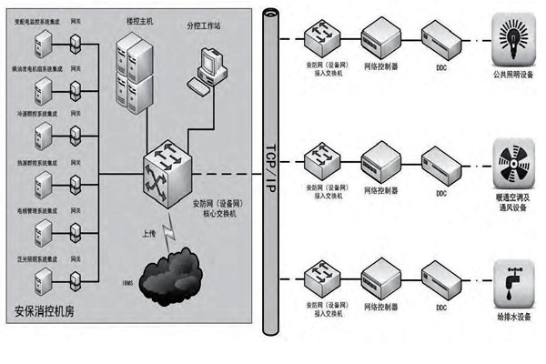 你是如何理解樓宇自控的？