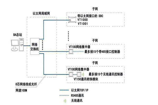 智能樓宇自控系統(tǒng)面向協(xié)議的糾紛！