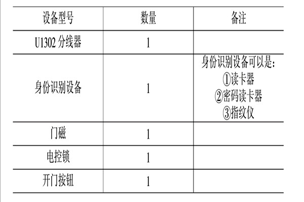 智能樓宇控制系統(tǒng)的消防、安防控制！