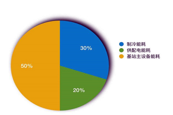 樓宇智能化系統(tǒng)如何進(jìn)行能耗統(tǒng)計？