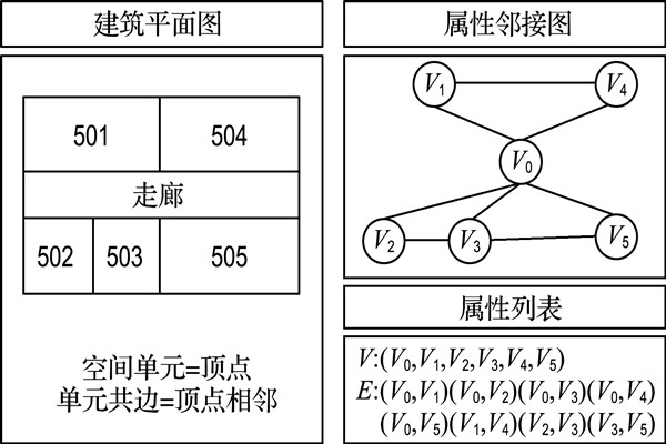 如何構(gòu)建樓宇自控屬性鄰接圖？