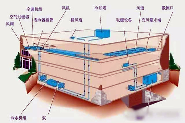 樓宇自控進行系統(tǒng)集成是為了什么？