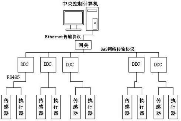 樓宇自控如何保證管理質(zhì)量？