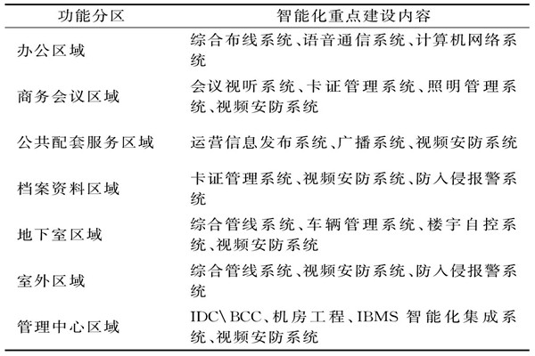 樓宇智能化系統(tǒng)需要涉及哪些功能區(qū)域？
