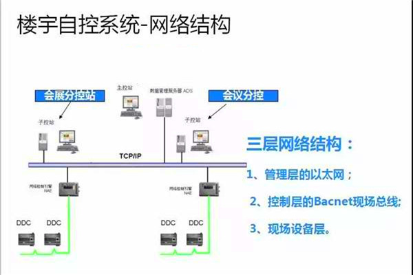 崔亞光細(xì)談樓宇自控系統(tǒng)的整體建設(shè)思路！