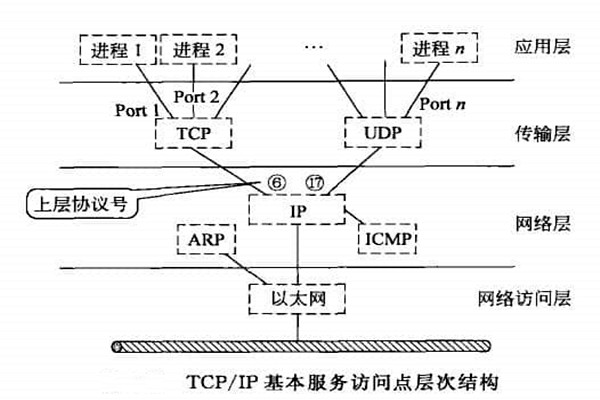 智能樓宇自控系統(tǒng)TCP/IP網(wǎng)絡(luò)互連通信協(xié)議的構(gòu)建！