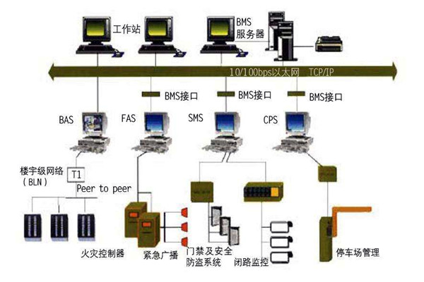 為什么要走樓宇自控的路子？