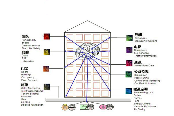 樓宇自控通訊及控制系統(tǒng)的科學(xué)性！