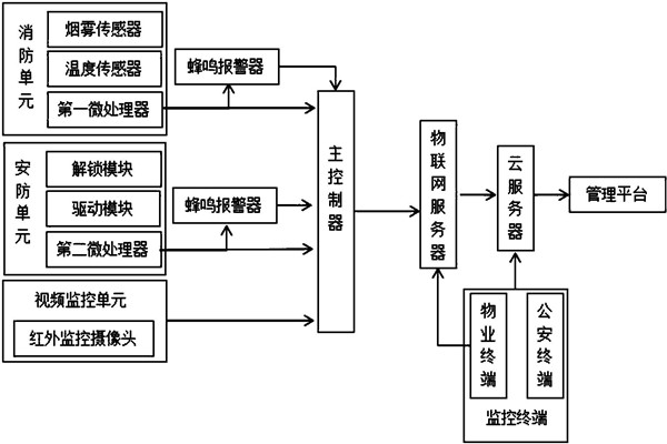 樓宇智能化系統(tǒng)監(jiān)控部分的架構！