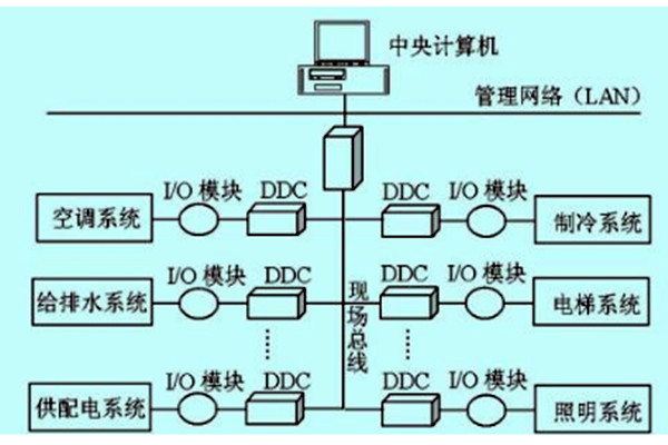 樓宇自控如何做好技術(shù)管理？