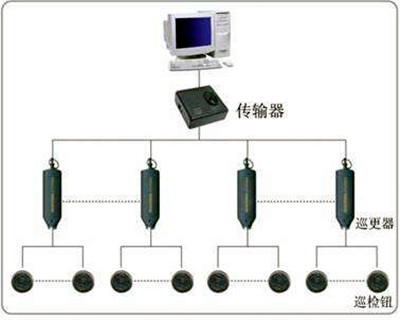 電子巡更系統(tǒng)的構(gòu)成和使用流程！
