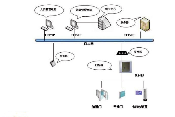 樓宇智能化系統(tǒng)如何實(shí)現(xiàn)樓宇進(jìn)出入管理？