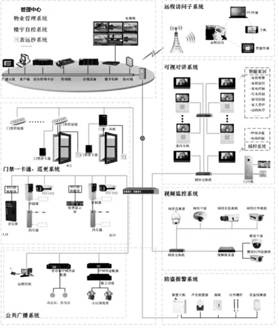 樓宇自控智能安防系統(tǒng)的重要組成！