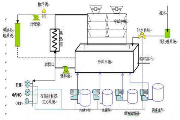 與樓宇自控系統(tǒng)有關(guān)聯(lián)的給排水工程！
