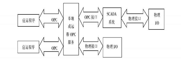 樓宇自動化系統(tǒng)使用ATL實現(xiàn)COM接口的編程！