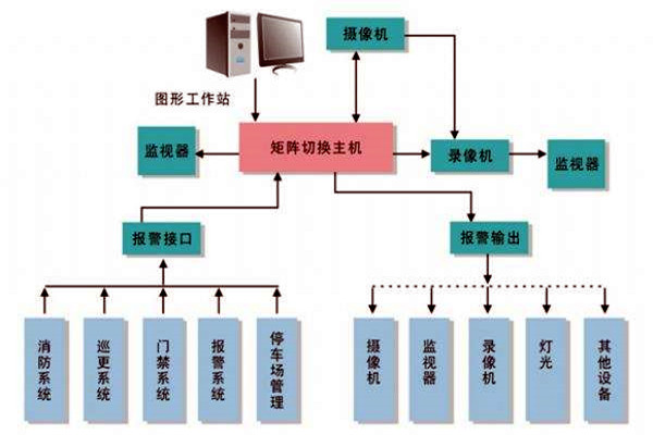 樓宇智能化系統(tǒng)的進(jìn)度跟蹤調(diào)整！