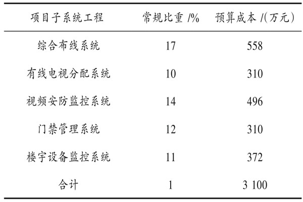 樓宇自動(dòng)化系統(tǒng)具體項(xiàng)目造價(jià)管理實(shí)例！