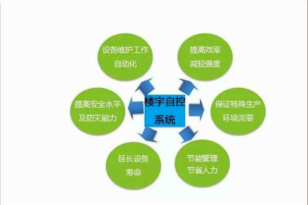 智能樓宇控制系統(tǒng)如何全局管控樓宇信息？