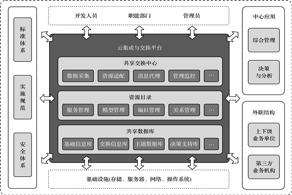樓宇控制系統(tǒng)的高度信息集成！