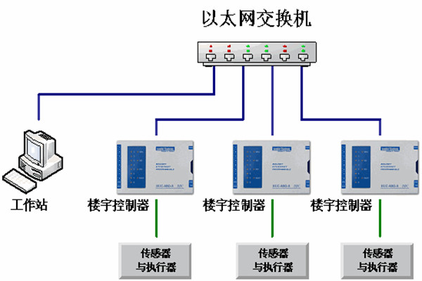 樓宇自動化系統(tǒng)的運(yùn)維理念！
