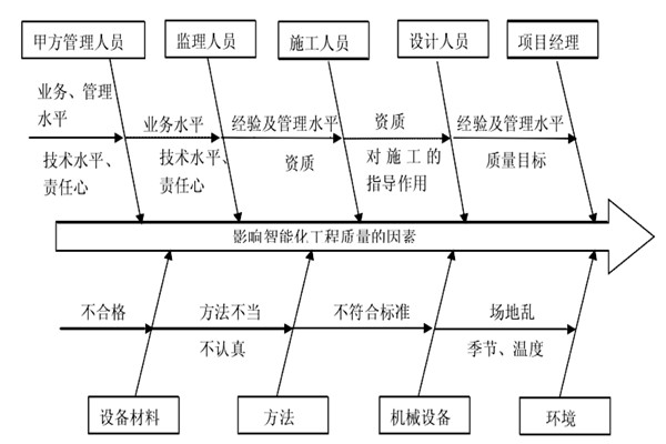 智能樓宇控制系統(tǒng)施工質(zhì)量好不好怎么看？